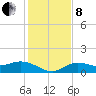Placida tide chart for Sunday, December 8, 2024