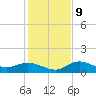 Placida tide chart for Monday, December 9, 2024