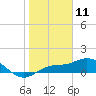 Placida tide chart for Saturday, January 11, 2025