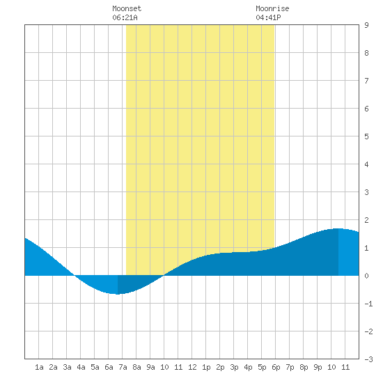 Placida tide chart for Sunday, January 12, 2025