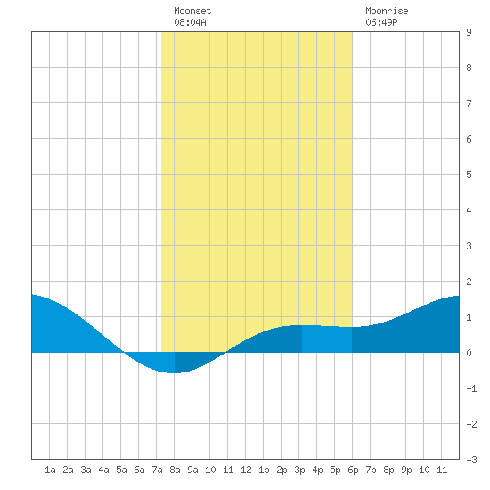 Placida tide chart for Tuesday, January 14, 2025