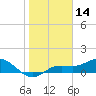 Placida tide chart for Tuesday, January 14, 2025