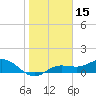Placida tide chart for Wednesday, January 15, 2025