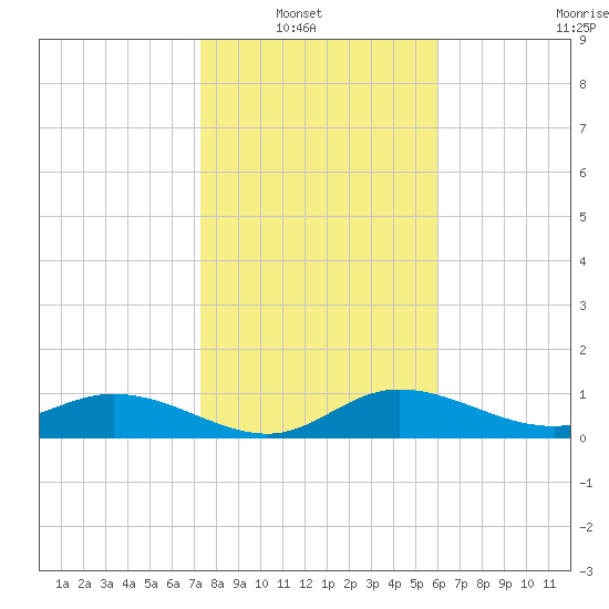 Placida tide chart for Sunday, January 19, 2025
