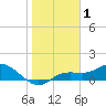 Placida tide chart for Wednesday, January 1, 2025