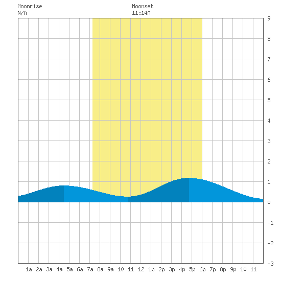 Placida tide chart for Monday, January 20, 2025