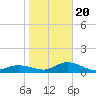 Placida tide chart for Monday, January 20, 2025