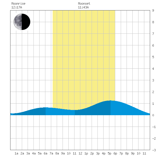 Placida tide chart for Tuesday, January 21, 2025