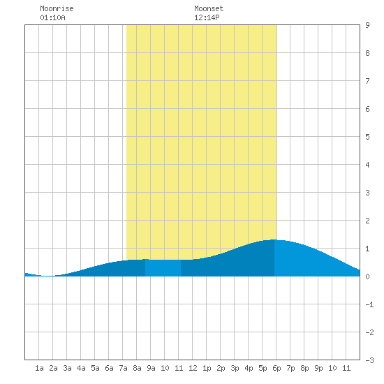 Placida tide chart for Wednesday, January 22, 2025