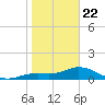 Placida tide chart for Wednesday, January 22, 2025