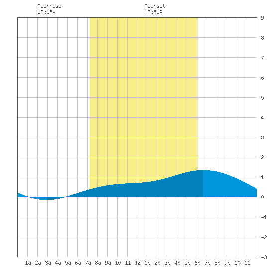 Placida tide chart for Thursday, January 23, 2025