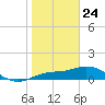 Placida tide chart for Friday, January 24, 2025
