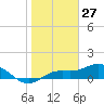 Placida tide chart for Monday, January 27, 2025