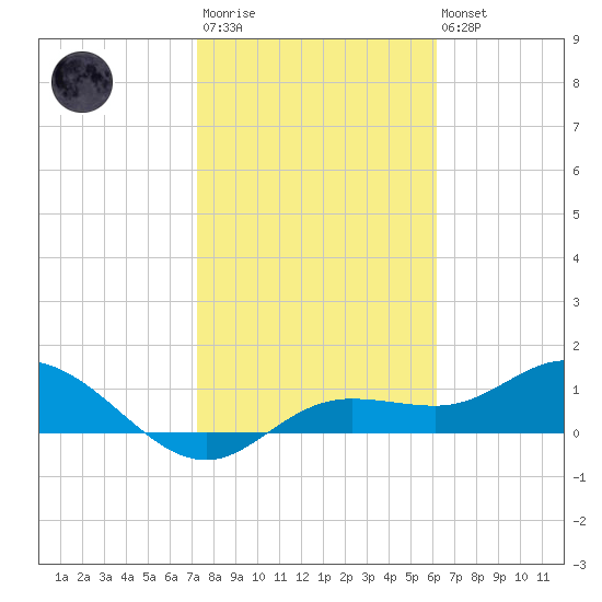 Placida tide chart for Wednesday, January 29, 2025