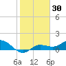 Placida tide chart for Thursday, January 30, 2025