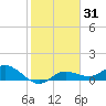 Placida tide chart for Friday, January 31, 2025