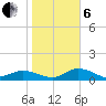 Placida tide chart for Monday, January 6, 2025