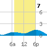Placida tide chart for Tuesday, January 7, 2025