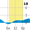Placida tide chart for Monday, February 10, 2025