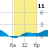 Placida tide chart for Tuesday, February 11, 2025