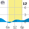 Placida tide chart for Wednesday, February 12, 2025