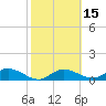 Placida tide chart for Saturday, February 15, 2025
