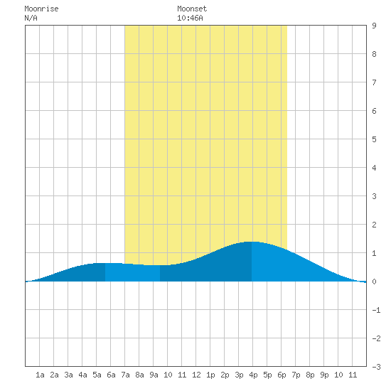 Placida tide chart for Wednesday, February 19, 2025