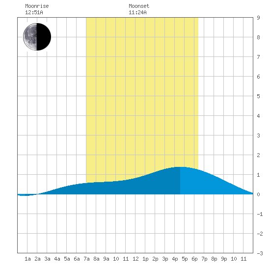 Placida tide chart for Thursday, February 20, 2025