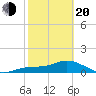 Placida tide chart for Thursday, February 20, 2025