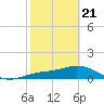 Placida tide chart for Friday, February 21, 2025
