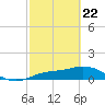 Placida tide chart for Saturday, February 22, 2025