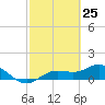 Placida tide chart for Tuesday, February 25, 2025
