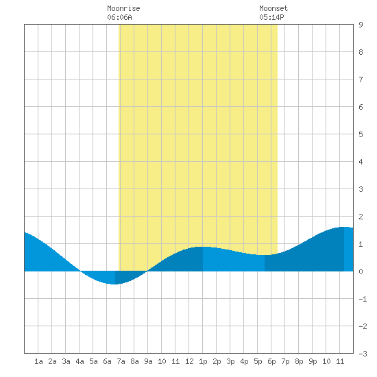 Placida tide chart for Wednesday, February 26, 2025