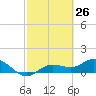 Placida tide chart for Wednesday, February 26, 2025