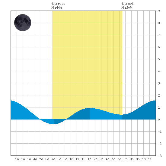 Placida tide chart for Thursday, February 27, 2025