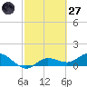 Placida tide chart for Thursday, February 27, 2025