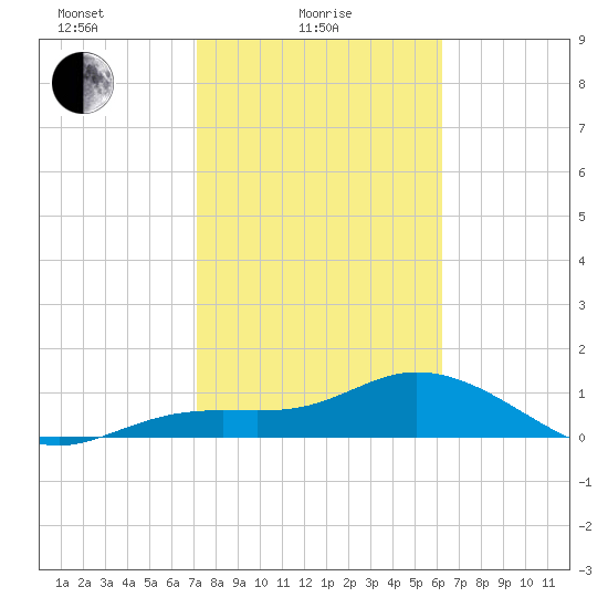 Placida tide chart for Wednesday, February 5, 2025
