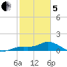 Placida tide chart for Wednesday, February 5, 2025