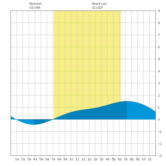 Placida tide chart for Friday, February 7, 2025