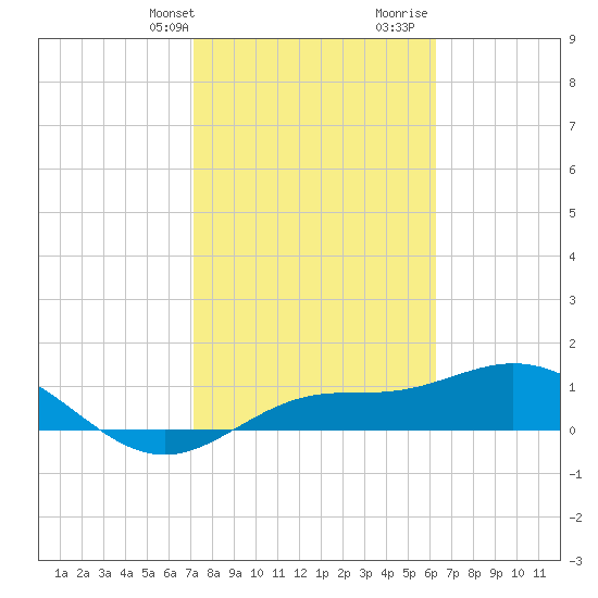 Placida tide chart for Sunday, February 9, 2025
