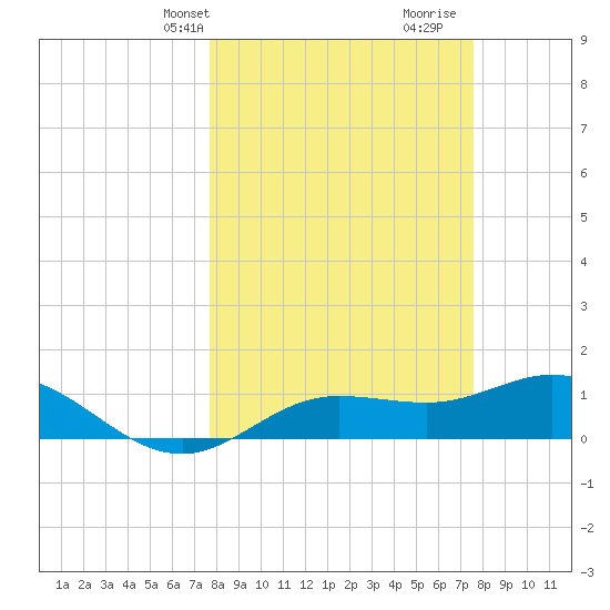 Placida tide chart for Monday, March 10, 2025