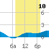 Placida tide chart for Monday, March 10, 2025