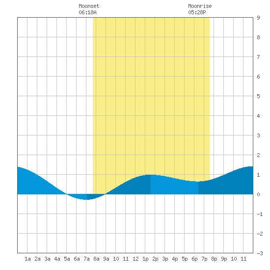 Placida tide chart for Tuesday, March 11, 2025