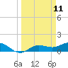 Placida tide chart for Tuesday, March 11, 2025