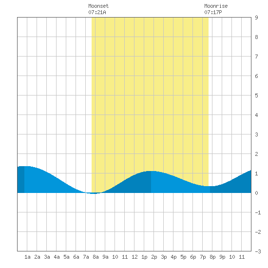 Placida tide chart for Thursday, March 13, 2025