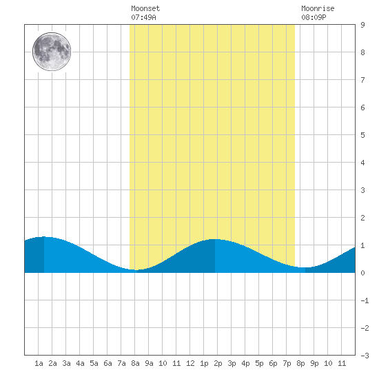 Placida tide chart for Friday, March 14, 2025