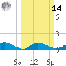 Placida tide chart for Friday, March 14, 2025