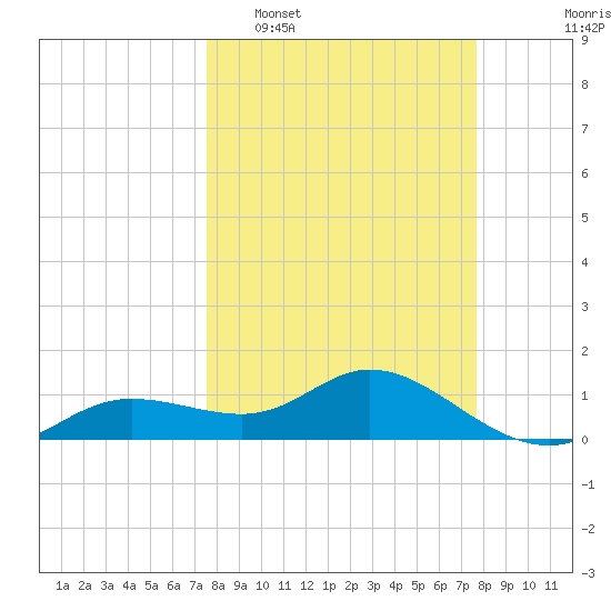 Placida tide chart for Tuesday, March 18, 2025
