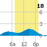 Placida tide chart for Tuesday, March 18, 2025