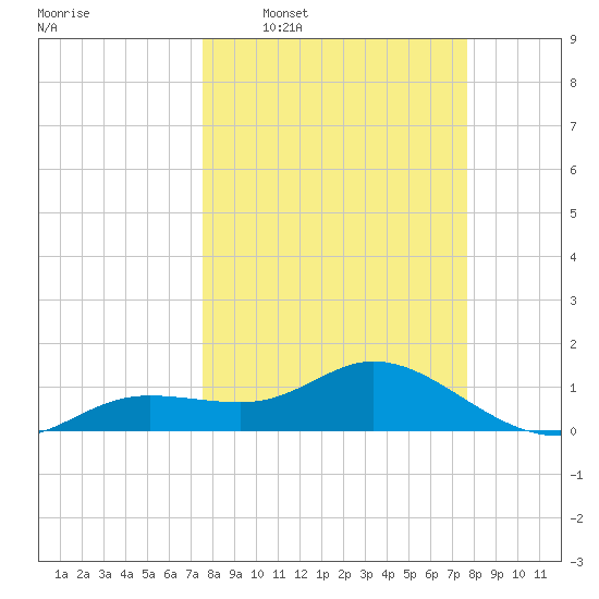 Placida tide chart for Wednesday, March 19, 2025